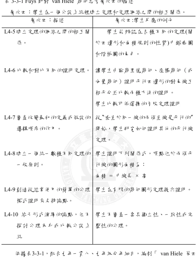 表 3-3-1 Fuys 針對  van Hiele  幾何思考層次四的描述  層次四：學生在一個公設系統裡建立定理和定理網絡之間的相互關係。  層次四：描述  層次四:學生反應的例子  L4-5 建立定理的網絡之間的相互關 係。  學生能辨認在各種不同的定理(關於四邊形和面積規則的性質)中鋸齒圖 和階梯圖的角色。  L4-6 比較和對比不同的證明定理。  讓學生由歐幾里德幾何、座標幾何（或 向量幾何）證明平行四邊形的對角線互 相平分並比較兩種方法的證明。    學生比較可供選擇的勾股定理證明  L4-7 