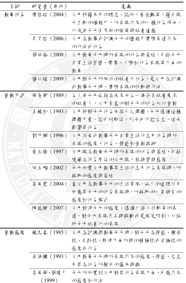 表 2-1-1 教養相關名詞之意義（接前頁）  名詞  研究者（年代）  意義  廖格培（2004）  父母根據本身的理念、認知、價值觀等，藉由親 子互動的過程中，所表現出來的一種行為傾向， 以促使子女有良好的發展與社會適應  吳育楷（2006）  父母在教導或訓練子女的歷程中實際表達出來 的作法或行為  蔡依庭（2008）  父母教養子女時所表現的行為與策略，包括子女 日常生活習慣、學業、人際和行為表現等方面的 教養 教養行為  楊仁瑞（2009）  父母對子女所施行的社會化行為，是父母在訓練 或教導子女