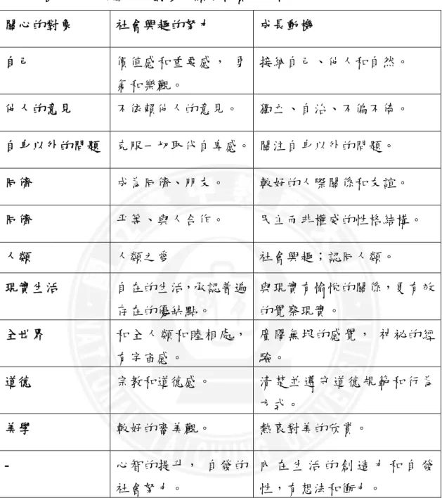 表 2-1 Adler的社會興趣發展良好的人，與Maslow的自我實現、有成長動 機的人，所關心的對象及顯現特質的比較 關心的對象 社會興趣的努力 成長動機 自己 價值感和重要感，  勇 氣和樂觀。 接納自己、他人和自然。 他人的意見 不依賴他人的意見。 獨立、自治、不偏不倚。 自身以外的問題   克服一切取代自卑感。 關注自身以外的問題。  同儕 成為同儕、朋友。 較好的人際關係和友誼。 同儕 平等、與人合作。 民主而非權威的性格結構。 人類 人類之愛 社會興趣；認同人類。 現實生活 自在的生活，承認普遍