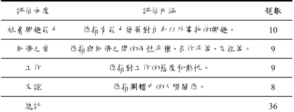 表 3-3  「國小高年級學童社會興趣預試量表」初稿架構  評估向度  評估內涵  題數  社會興趣能力  係指有能力發展對自身以外事物的興趣。  10  同儕之愛  係指與同儕之間的兩性平權、合作平等、交往等。 9  工作  係指對工作的態度和熱忱。  9  友誼  係指團體中的人際關係。  8  總計   36  本量表作答方式採用Likert五點量尺計分，對於各題項所描述之因應 方式可以區分為「非常不符合」到「非常符合」的連續向度，其計分方 式則依序由1到5分計算，受試者在各分量表的得分越高，代表在該