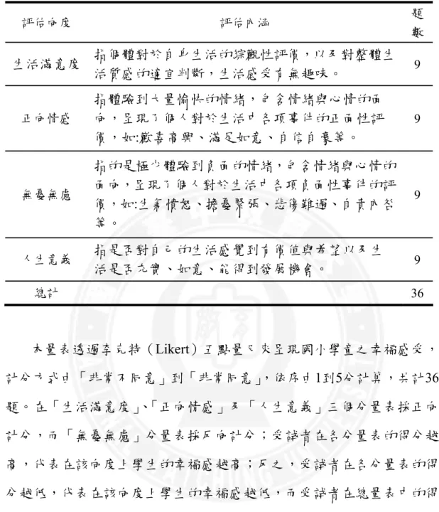 表 3-10  「國小高年級學童幸福感預試量表」初稿架構  評估向度  評估內涵  題 數  生活滿意度 指個體對於自身生活的綜觀性評價，以及對整體生 活質感的適宜判斷，生活感受有無趣味。 9  正向情感  指體驗到大量愉快的情緒，包含情緒與心情的面 向，呈現了個人對於生活中各項事件的正面性評 價，如:歡喜高興、滿足如意、自信自豪等。  9  無憂無慮  指的是極少體驗到負面的情緒，包含情緒與心情的面向，呈現了個人對於生活中各項負面性事件的評 價，如:生氣憤怒、擔憂緊張、悲傷難過、自責內咎 等。  9  人