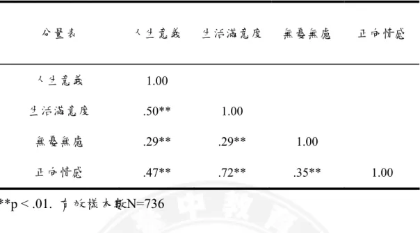 表 3-15「國小高年級學童幸福感正式量表」各分量表之相關矩陣  分量表  人生意義  生活滿意度 無憂無慮  正向情感  人生意義  1.00      生活滿意度  .50** 1.00  無憂無慮  .29** .29**  1.00  正向情感  .47** .72** .35**  1.00  **p < .01