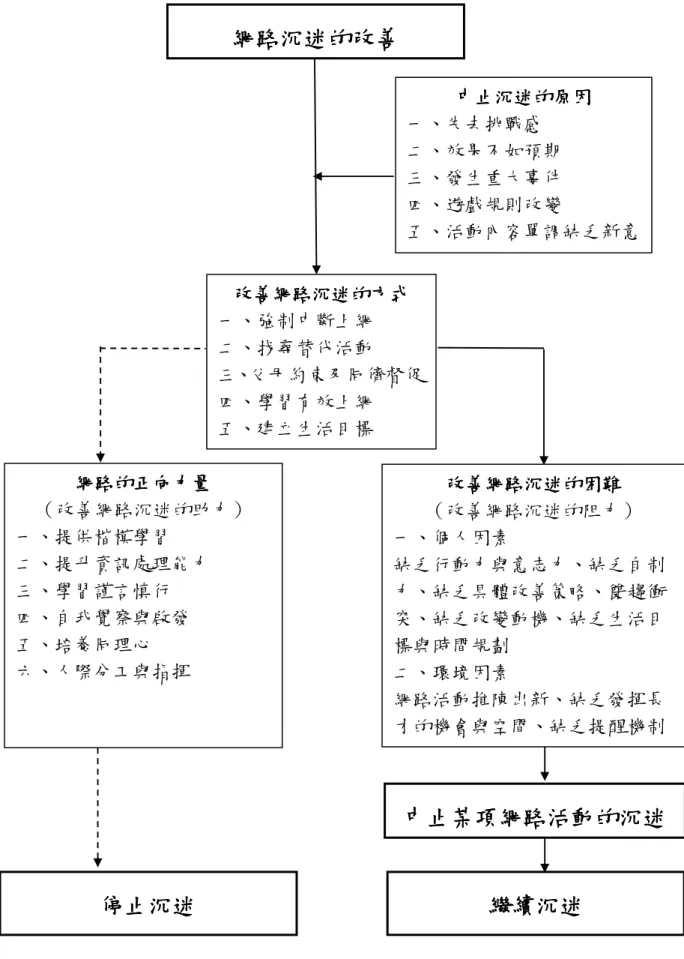 圖 4-3-1  大學生網路沉迷改善模式圖（資料來源：研究者自行整理） 改善改善改善改善網路網路網路沉迷的網路沉迷的沉迷的方式沉迷的方式方式方式   一、強制中斷上網 二、找尋替代活動 三、父母約束及同儕督促 四、學習有效上網 五、建立生活目標 改善網路沉迷改善網路沉迷改善網路沉迷改善網路沉迷的的的 的困難困難困難 困難    （改善網路沉迷的阻力） 一、個人因素  缺乏行動力與意志力、缺乏自制力、缺乏具體改善策略、雙趨衝突、缺乏改變動機、缺乏生活目標與時間規劃 二、環境因素 網路活動推陳出新、缺乏發揮長 