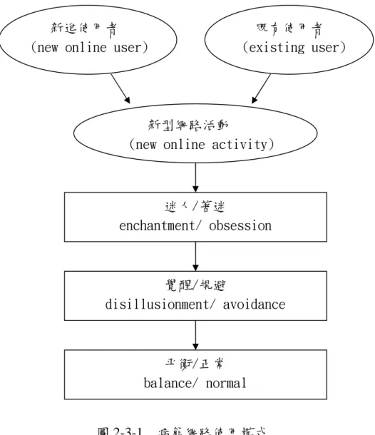 圖 2-3-1 Grohol 病態網路使用模式 