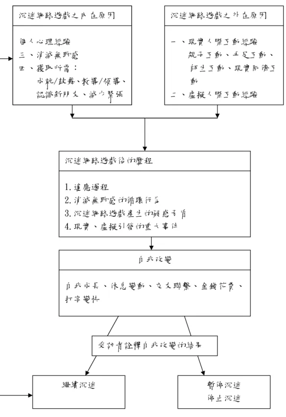 圖 2-3-5  網路遊戲沉迷歷程圖  資料來源：邱絨軒（2004）。沉迷網路遊戲高中生心理經驗之研究。高雄 師範大學輔導研究所碩士論文，未發表，高雄。  總結上述階段模式、循環模式、相關因素模式三種，可發現不同的網自我改變 自我成長、休息變動、交友聯繫、金錢花費、打字變快 沉迷網路遊戲後的歷程 1.適應過程 2.消減無聊感的循環行為 3.沉迷網路遊戲產生的疑惑矛盾 4.現實、虛擬引發的重大事件 沉迷網路遊戲之內在原因 個人心理經驗 一、消減無聊感 二、獲取所需：     成就/鼓舞、教導/領導、     