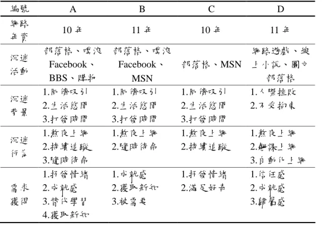 表 4-1-1 受訪者沉迷網路的相關資料  編號  A  B  C  D  網路  年資  10 年  11 年  10 年  11 年  沉迷  活動  部落格、噗浪Facebook、 BBS、購物  部落格、噗浪Facebook、 MSN    部落格、MSN  網路遊戲、線上小說、圖文部落格  沉迷  背景  1.同儕吸引 2.生活悠閒  3.打發時間  1.同儕吸引 2.生活悠閒 3.打發時間  1.同儕吸引 2.生活悠閒 3.打發時間  1.人際挫敗 2.不受拘束  沉迷  行為  1.熬夜上網 