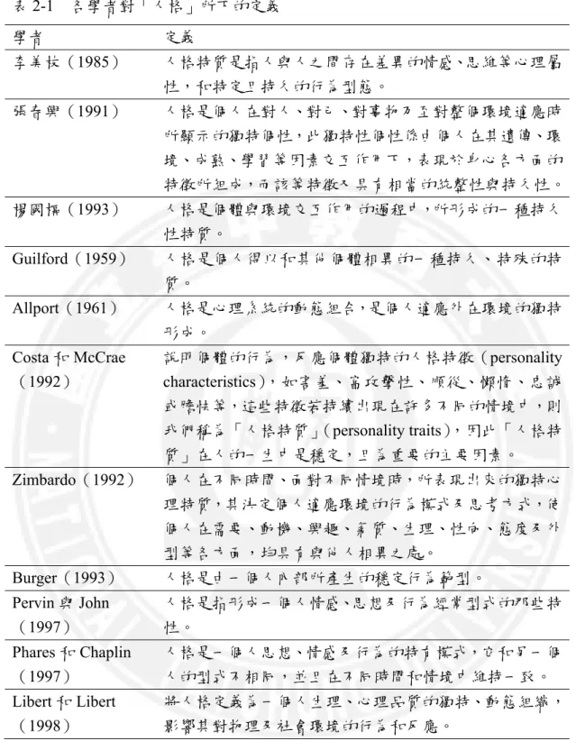 表 2-1  各學者對「人格」所下的定義  學者  定義  李美枝（1985）  人格特質是指人與人之間存在差異的情感、思維等心理屬 性，和特定且持久的行為型態。  張春興（1991）  人格是個人在對人、對己、對事物乃至對整個環境適應時 所顯示的獨特個性，此獨特性個性係由個人在其遺傳、環 境、成熟、學習等因素交互作用下，表現於身心各方面的 特徵所組成，而該等特徵又具有相當的統整性與持久性。 楊國樞（1993）  人格是個體與環境交互作用的過程中，所形成的一種持久 性特質。  Guilford（1959） 