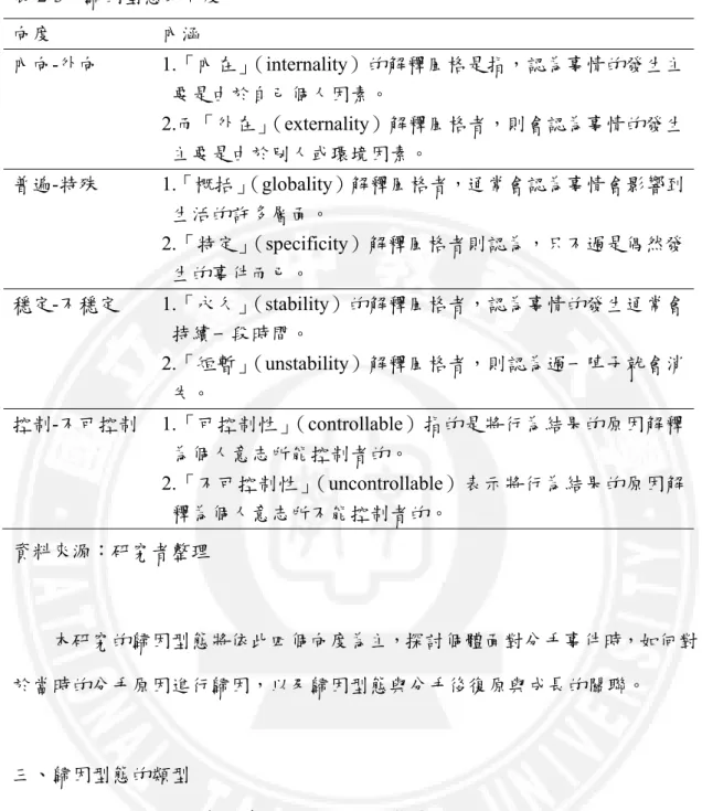 表 2-3  歸因型態的向度  向度  內涵  內向-外向 1.「內在」（internality）的解釋風格是指，認為事情的發生主 要是由於自己個人因素。  2.而「外在」（externality）解釋風格者，則會認為事情的發生 主要是由於別人或環境因素。  普遍-特殊 1.「概括」 （globality）解釋風格者，通常會認為事情會影響到 生活的許多層面。  2.「特定」（specificity）解釋風格者則認為，只不過是偶然發 生的事件而已。  穩定-不穩定 1.「永久」（stability）的解釋風格