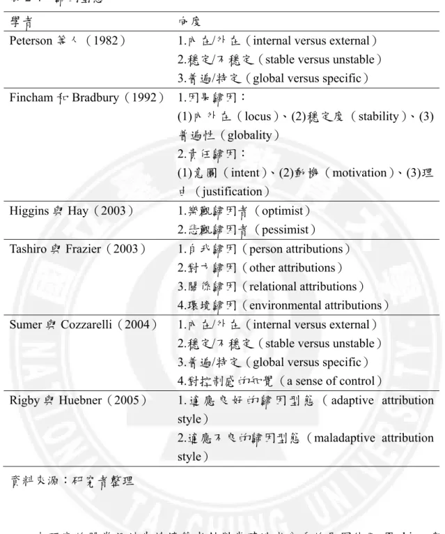 表 2-4  歸因型態 