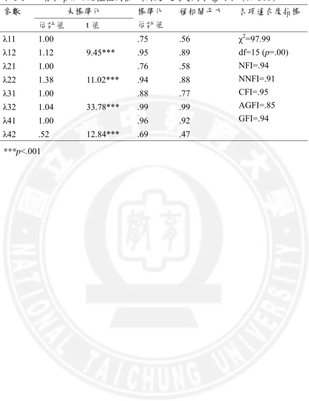 表 3-5  人格特質問卷驗證性因素分析模式之參數估計摘要表（N=361）  參數  未標準化  標準化 估計值  複相關平方  各項適合度指標 估計值 t 值  λ11 1.00  .75  .56  χ 2 =97.99  df=15 (p=.00)  NFI=.94  NNFI=.91  CFI=.95  AGFI=.85  GFI=.94 λ12 1.12 9.45*** .95  .89 λ21 1.00 .76  .58 λ22 1.38 11.02*** .94  .88 λ31 1.00 .