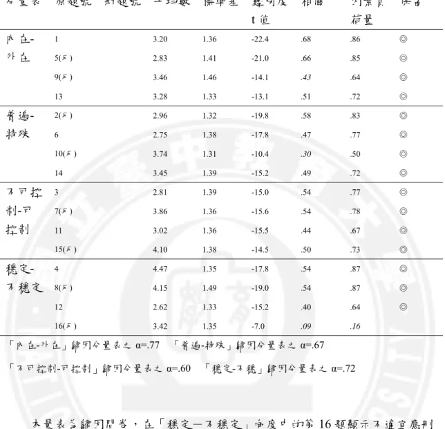 表 3-6  歸因問卷預試之項目分析與因素分析表  分量表  原題號  新題號  平均數 標準差 鑑別度 t 值  相關  因素負荷量  保留   內在-外在  1  3.20 1.36 -22.4 .68  .86  ◎ 5(反) 2.83 1.41 -21.0 .66  .85  ◎  9(反)  3.46 1.46 -14.1 .43  .64  ◎  13  3.28 1.33 -13.1 .51  .72  ◎   普遍-特殊  2(反)  2.96 1.32 -19.8 .58  .83  ◎ 