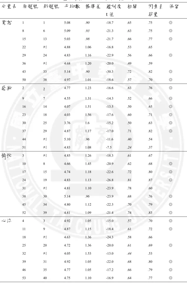 表 3-9  分手後復原與成長量表預試之項目分析與因素分析表  分量表  原題號  新題號  平均數 標準差 鑑別度 t 值  相關  因素負荷量  保留  寬恕  1 1 5.08  .90  -18.7 .65  .75  ◎  8 6 5.09  .93  -21.3 .63  .75  ◎  15 13 5.03  .98  -21.7 .66  .77  ◎  22  刪  4.88 1.06 -16.8 .53  .65    29 24 4.83  1.16  -22.9  .56 .66 ◎