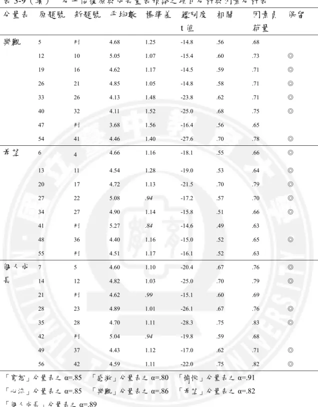 表 3-9（續）  分手後復原與成長量表預試之項目分析與因素分析表  分量表  原題號  新題號  平均數 標準差 鑑別度 t 值  相關  因素負荷量  保留  樂觀  5  刪  4.68 1.25 -14.8 .56  .68    12 10 5.05  1.07  -15.4 .60  .73  ◎  19 16 4.62  1.17  -14.5 .59  .71  ◎  26 21 4.85  1.05  -14.8  .58 .71 ◎  33 26 4.13  1.48  -23.8  .
