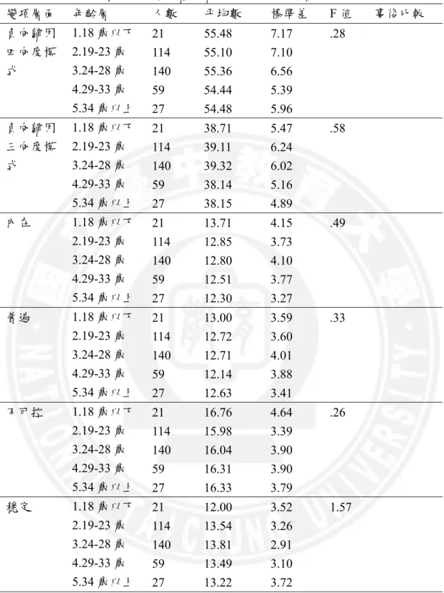 表 4-6  不同年齡層的分手經驗者之歸因型態差異情形摘要表  變項層面  年齡層  人數  平均數  標準差  F 值  事後比較  負向歸因 四向度模 式  1.18 歲以下 2.19-23 歲 3.24-28 歲  4.29-33 歲  5.34 歲以上  21  114  140 59  27  55.48 55.10 55.36 54.44 54.48  7.17 7.10 6.56 5.39 5.96  .28   負向歸因 三向度模 式  1.18 歲以下 2.19-23 歲 3.24-28 