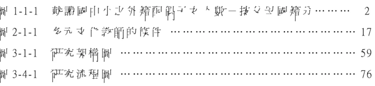 圖 1-1-1    就 讀 國 中 小 之 外 籍 配 偶 子 女 人 數 － 按 父 母 國 籍 分 … … …     2      圖 2-1-1    多 元 文 化 教 師 的 條 件   … … … … … … … … … … … … … … …  17    圖 3-1-1    研 究 架 構 圖   … … … … … … … … … … … … … … … … … … …  59  圖 3-4-1    研 究 流 程 圖   … … … … … … … … … … … … … … …