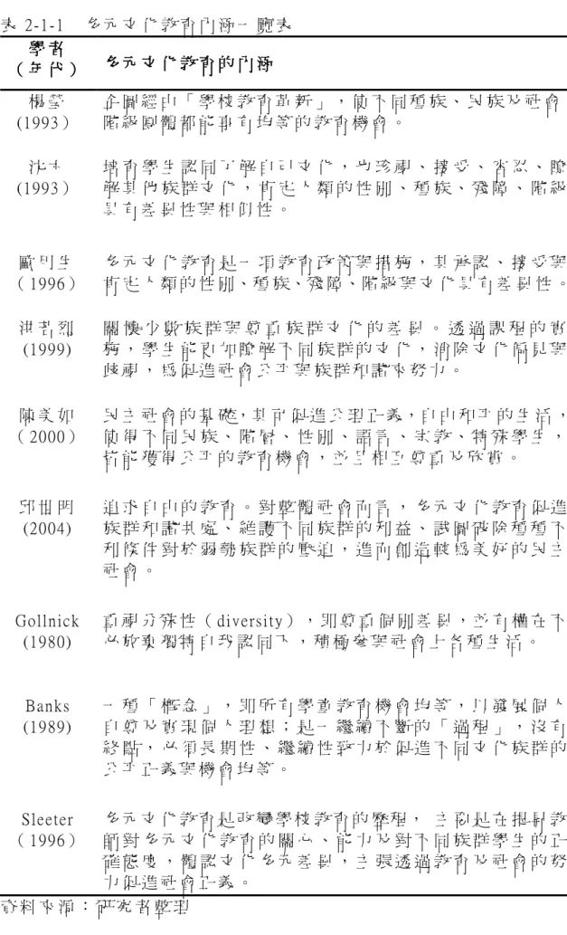 表 2-1-1    多 元 文 化 教 育 內 涵 一 覽 表   學 者學 者學 者 學 者      （（（ （ 年 代年 代 年 代 ）年 代）） ）      多 元 文 化 教 育 的 內 涵多 元 文 化 教 育 的 內 涵多 元 文 化 教 育 的 內 涵 多 元 文 化 教 育 的 內 涵      楊 瑩   (1993）   企 圖 經 由 「 學 校 教 育 革 新 」 ， 使 不 同 種 族 、 民 族 及 社 會階 級 團 體 都 能 享 有 均 等 的 教 育 機 會 。   