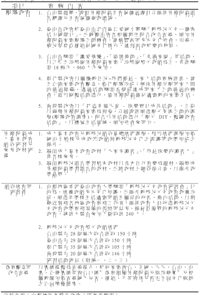 表 2 - 2 - 1   中 部 地 區 新 移 民 子 女 教 育 輔 導 計 畫 及 種 子 教 師 培 訓 現 況   項 目         實   施   內   容   親 職 教 育   1 