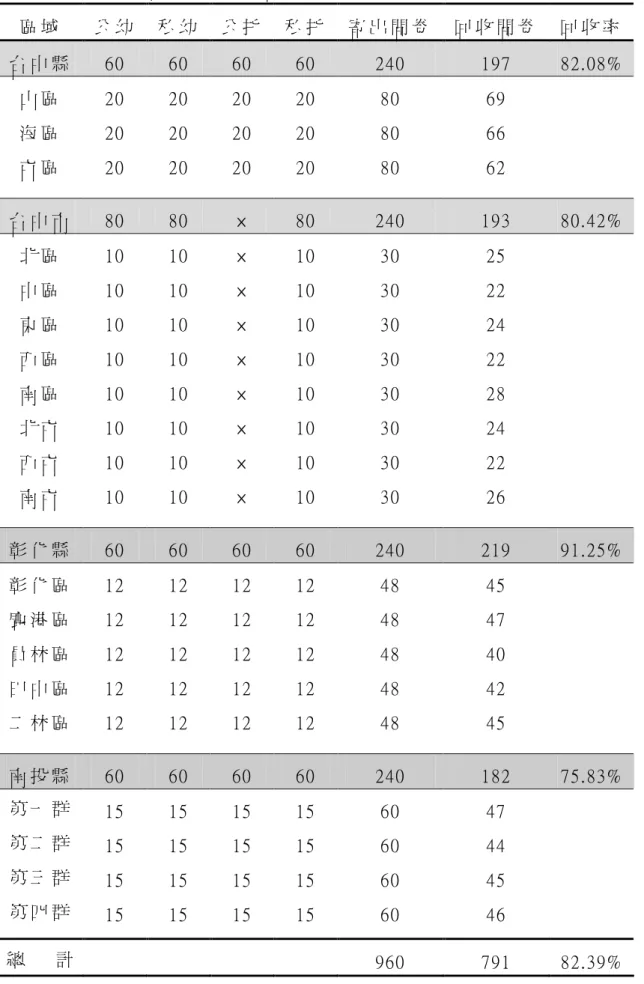 表 3-2-3  正 式 施 測 樣 本 人 數 分 配 表   區 域   公 幼   私 幼   公 托   私 托   寄 出 問 卷   回 收 問 卷   回 收 率   台 中 縣   60  60  60  60  240  197  82.08%  山 區   20  20  20  20  80  69  海 區   20  20  20  20  80  66  屯 區   20  20  20  20  80  62  台 中 市   80  80  ×  80  240  193  