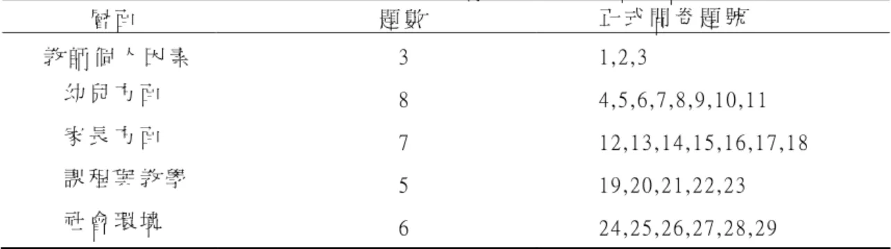 表 3 - 3 - 1 0   幼 兒 教 師 對 東 南 亞 新 移 民 子 女 教 育 之 困 擾 正 式 問 卷 各 層 面 題 目 分 配 表                 表 3 - 3 - 1 1   幼 兒 教 師 對 東 南 亞 新 移 民 子 女 教 育 之 需 求 正 式 問 卷 各 層 面 題 目 分 配 表                       2、 正 式 問 卷 之 信 度             （ 1）本 研 究 正 式 問 卷 之 信 度 ， 教 師 困 擾 量 表