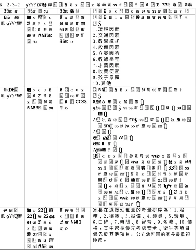 表   2-3-2    2000 年 以 後 影 響 公 立 幼 稚 園 幼 兒 家 長 教 育 選 擇 因 素 之 量 化 研 究 （ 續 1）   研 究 者   研 究 對 象   研 究 主 題   影 響 公 立 幼 稚 園 幼 兒 家 長 教 育 選 擇 的 因 素   洪 巧 音 （ 2004）   以 台 中 縣 市公 私 立 幼 稚 園 與 托 兒 所 家 長 為 研 究 對 象   「 幼 托 園 所家 長 托 育 服務 品 質 需 求與 滿 意 度 之研 究 」   影 響 公 私 