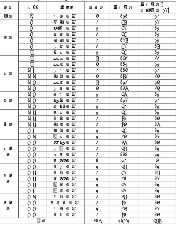 表 3-2-1  台 中 市   96 學 年 度 公 立 幼 稚 園 抽 取 人 數 狀 況 表   區 域   序 號   名 稱   班 級 數   幼 兒 人 數 幼 兒 人 數 ×  抽 取 比 率 20﹪   中 區  １   光 復 附 幼   6  121  24  ２  台 中 附 幼  4  98  20  ３  成 功 附 幼   2  60  12  ４  樂 業 附 幼  3  59  12  ５  進 德 附 幼  4  108  22  ６  大 智 附 幼  3  90  1