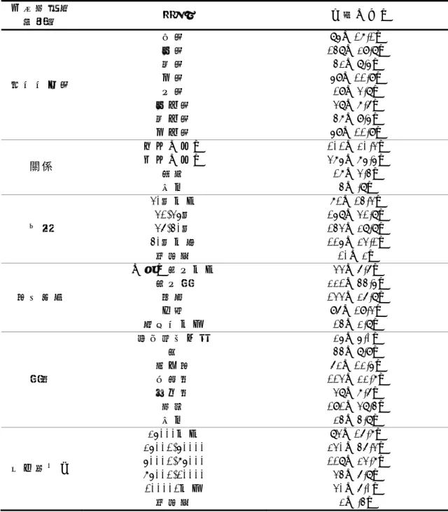 表   4-1-1  全 體 樣 本 幼 兒 家 長 基 本 資 料 描 述 統 計 摘 要 表 （ N=497）   幼 兒 家 長 背 景 變 項   類 別   人 數 （ ％ ）   園 所 所 在 區   東 區  西 區  南 區  北 區   中 區   西 屯 區   南 屯 區   北 屯 區   85（ 17.1）   148（ 29.8）  42（ 8.5）  59（ 11.9）  19（ 3.8）  38（ 7.6）  47（ 9.5）  59（ 11.9）   關 係   父 子 