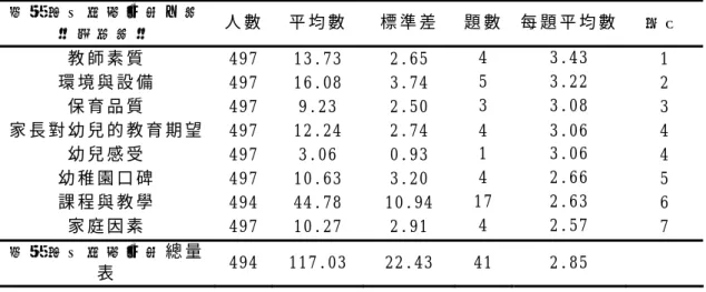 表   4-2-2  影 響 教 育 選 擇 因 素 分 量 表 與 總 量 表 題 項 的 平 均 數 與 標 準 差 之 分 析 摘 要 表   影 響 教 育 選 擇 因 素 分 量 表 與 總 量 表   人 數   平 均 數   標 準 差   題 數 每 題 平 均 數   排 序   教 師 素 質   497  13.73  2.65  4  3.43  1  環 境 與 設 備   497  16.08  3.74  5  3.22  2  保 育 品 質   497  9.23  2.