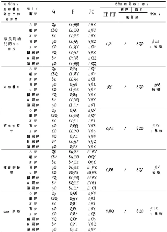 表   4-2-4  園 所 所 在 區 在 影 響 教 育 選 擇 因 素 分 量 表 及 總 量 表 上 之 變 異 數 同 質 性 檢 定 摘   要 表   變 異 數 同 質 性 檢 定   分 子 分 母  影 響 教 育選 擇 因 素 分 量 表 與 總 量 表   園 所 所在 區   N M  SD  Levene 自 由 度   顯 著 性 東 區  85 11.89  2.42  西 區  148 12.18  2.39  南 區  42 12.71  2.62  北 區  59 11