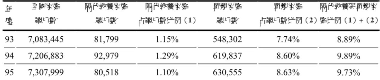 表 2-1-2  隔代教養、單親家庭戶數  年 度  全國家庭 總戶數  隔代教養家庭 總戶數  隔代教養家庭  占總戶數比例（1） 單親家庭 總戶數  單親家庭  占總戶數比例（2）  隔代教養與單親家 庭比例（1）+（2） 93 7,083,445  81,799  1.15%  548,302  7.74%  8.89%  94 7,206,883  92,979  1.29%  619,837  8.60%  9.89%  95 7,307,999  80,518  1.10%  630,555  