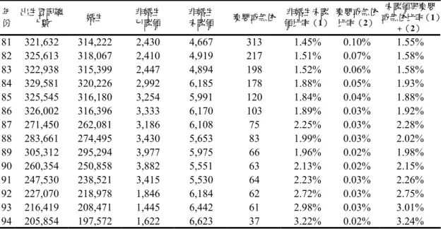 表 2-1-3  歷年婚生、非婚生、棄嬰或無依兒童出生登記人數與比例  年 份  出生登記總人數  婚生  非婚生 已認領  非婚生 未認領  棄嬰或無依 非婚生未認 領比率（1） 棄嬰或無依比率（2）  未認領與棄嬰 或無依比率（1） +（2）  81 321,632  314,222  2,430  4,667  313  1.45%  0.10%  1.55%  82 325,613  318,067  2,410  4,919  217  1.51%  0.07%  1.58%  83 322,93