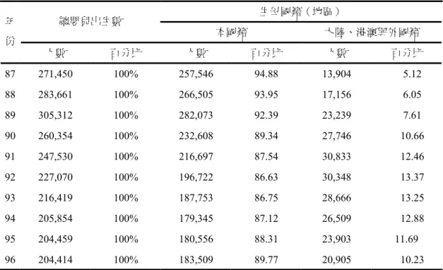 表 2-1-4  臺閩地區近年嬰兒出生數按生母國籍分  生母國籍（地區）  總嬰兒出生數  本國籍  大陸、港澳與外國籍 年  份  人數  百分比  人數  百分比  人數  百分比  87  271,450 100% 257,546 94.88  13,904   5.12  88  283,661 100% 266,505 93.95  17,156   6.05  89  305,312 100% 282,073 92.39  23,239   7.61  90 260,354  100%  232