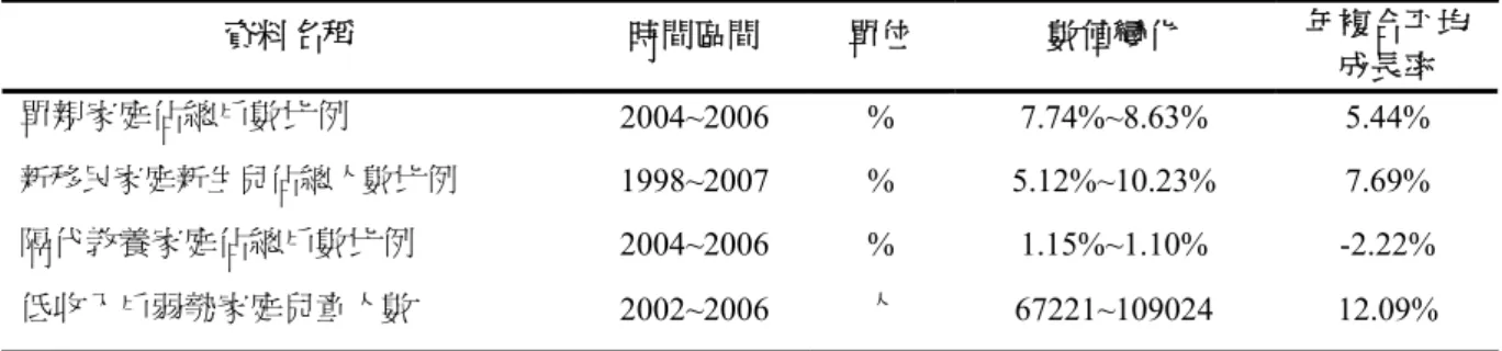 表 2-1-6  各類弱勢家庭兒童人數與佔總人數比例之消長趨勢  資料名稱  時間區間  單位  數值變化  年複合平均 成長率  單親家庭佔總戶數比例  2004~2006 %  7.74%~8.63%  5.44%  新移民家庭新生兒佔總人數比例  1998~2007 %  5.12%~10.23%  7.69%  隔代教養家庭佔總戶數比例  2004~2006 %  1.15%~1.10%  -2.22%  低收入戶弱勢家庭兒童人數  2002~2006  人  67221~109024 12.09%