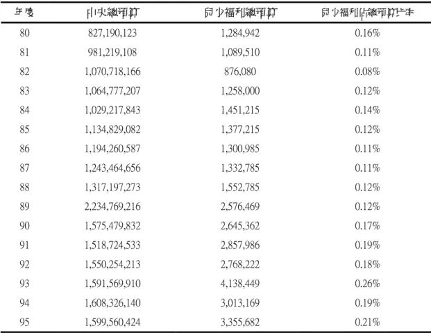 表  2-1-7 我國歷年兒童及少年福利經費佔中央總預算及社福支出比率  年度  中央總預算  兒少福利總預算  兒少福利佔總預算比率  80  827,190,123  1,284,942  0.16%  81  981,219,108  1,089,510  0.11%  82  1,070,718,166  876,080  0.08%  83  1,064,777,207  1,258,000  0.12%  84  1,029,217,843  1,451,215  0.14%  85  1,13