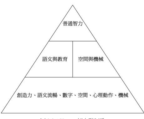 圖 2-2-1 Vernon 智力階層論  （五）結構論  Guildford（1959）從 1950 年代起就不斷探討人類智能的因素結構，Guildford 早期認為智力共分內容、運思與成果等三個層面，此三個層面又各自包含了不同 因素，在內容層面包括圖形、符號、語意與行為等四個小類型；在運作層面包括 了評價、聚歛性思考、擴散性思考、記憶與認知等五個小類型；在成果層面包括 了單位、類別、關係、系統、變換與推測等六個小類型。因此，人類的智力結構 乃形成以內容、運作與結果三向度所建構而成的立方體，此立方體再由上