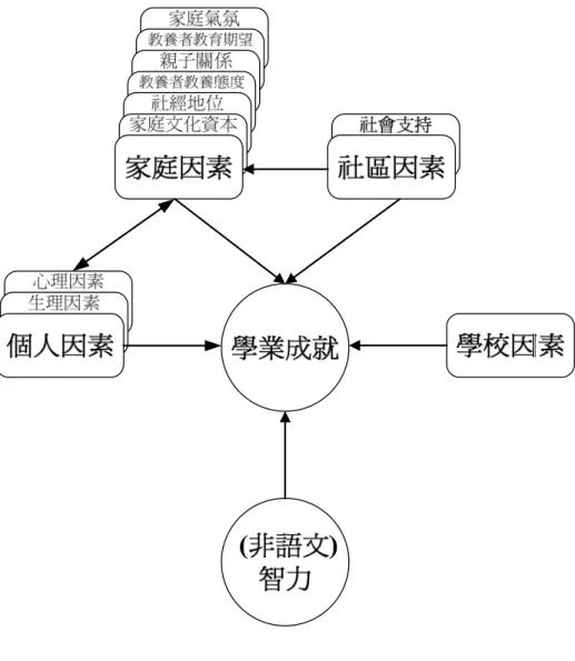 圖  2-3-2 本研究歸納影響學業成就因素 