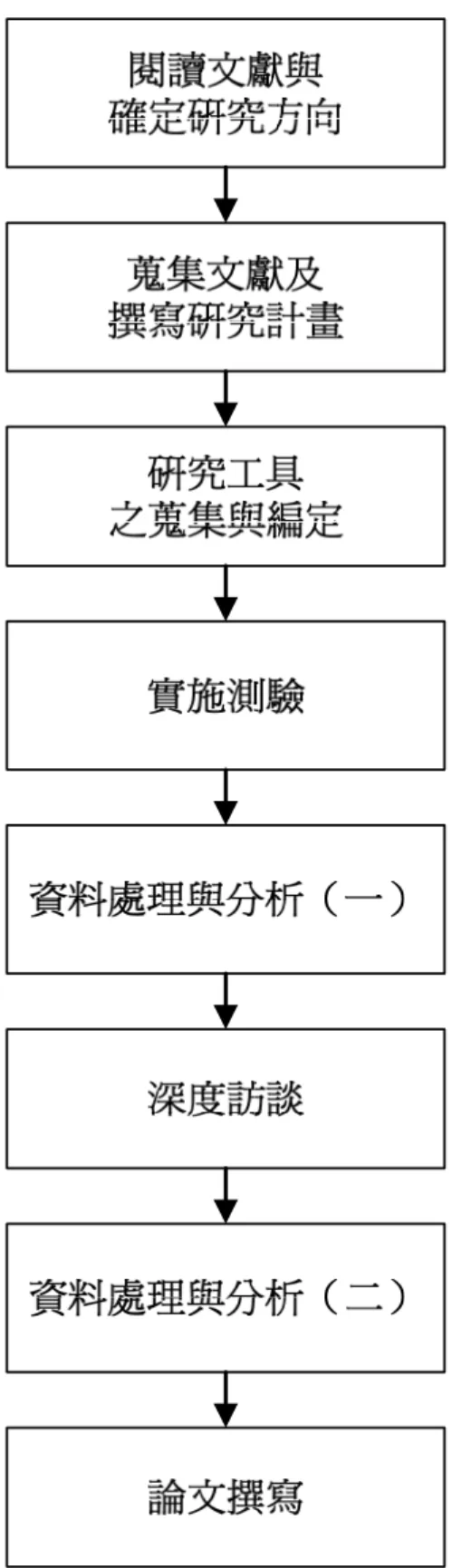 圖 3-4-1  本研究實施程序流程圖