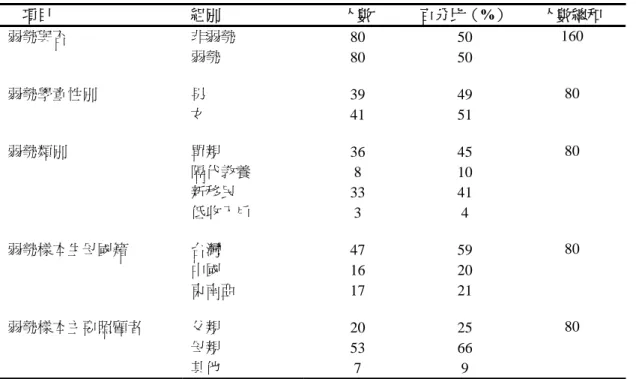表 4-1-1  學童背景資料分析      項目  組別  人數  百分比（%）  人數總和  非弱勢  80 50 弱勢與否  弱勢  80  50  160  男  39 49 弱勢學童性別  女  41  51  80  單親  36 45  隔代教養  8 10  新移民  33 41 弱勢類別  低收入戶  3  4  80  台灣  47 59  中國  16 20 弱勢樣本生母國籍  東南亞  17  21  80  父親  20 25  母親  53 66 弱勢樣本主要照顧者  其他  7