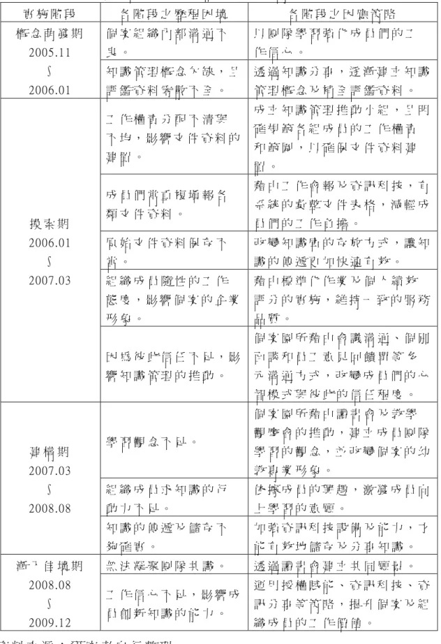 表 4- 7 個 案 實 施 知 識 管 理 之 階 段 歷 程 和 因 應 策 略   實 施 階 段   各 階 段 之 歷 程 困 境   各 階 段 之 因 應 策 略   個 案 組 織 內 部 溝 通 不 良 。   以 團 隊 學 習 強 化 成 員 們 的 工作 信 心 。  概 念 萌 發 期  2005.11  ∫   2006.01  知 識 管 理 概 念 欠 缺 ， 且評 鑑 資 料 零 散 不 全 。   透 過 知 識 分 享 ， 逐 漸 建 立 知 識管 理 概 念 及 補 