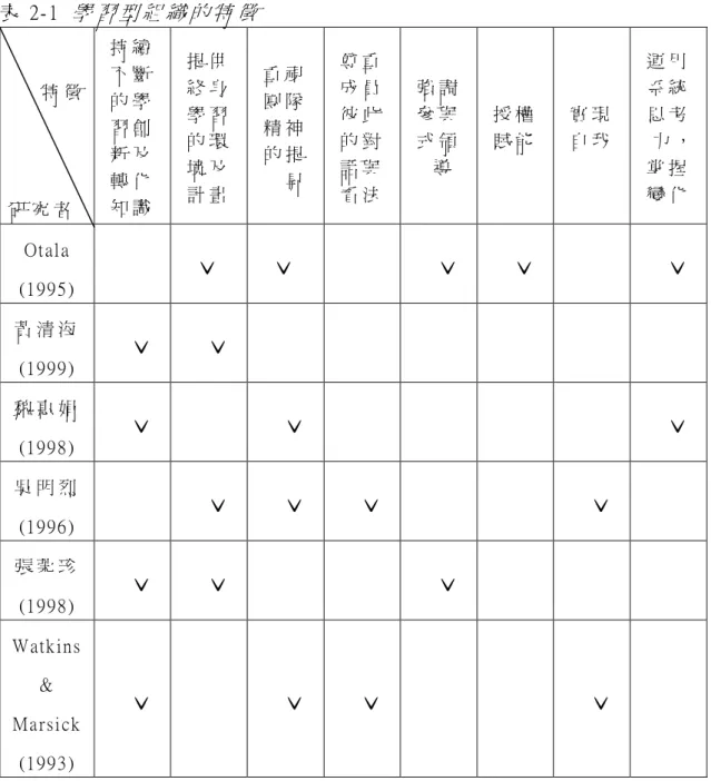 表 2- 1  學 習 型 組 織 的 特 徵                                     特 徵   研 究 者   持 續不 斷的 學習 創新 及轉 化 知 識   提 供終 身學 習的 環境 及 計 畫   重 視團 隊精 神 的 提        昇   尊 重成 員彼 此的 對話 與 看 法   強 調參 與 式 領    導   授 權 賦 能   實 現 自 我   運 用系 統 思 考      力 ，掌 握變 化   Ot al a  (1995 )  ˇ ˇ 
