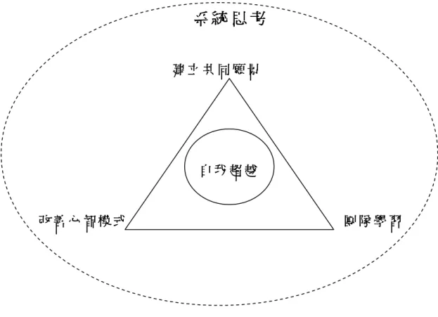 圖 2- 1  學 習 型 組 織 五 要 素 關 係 圖 （ 研 究 者 整 理 繪 製 ）  