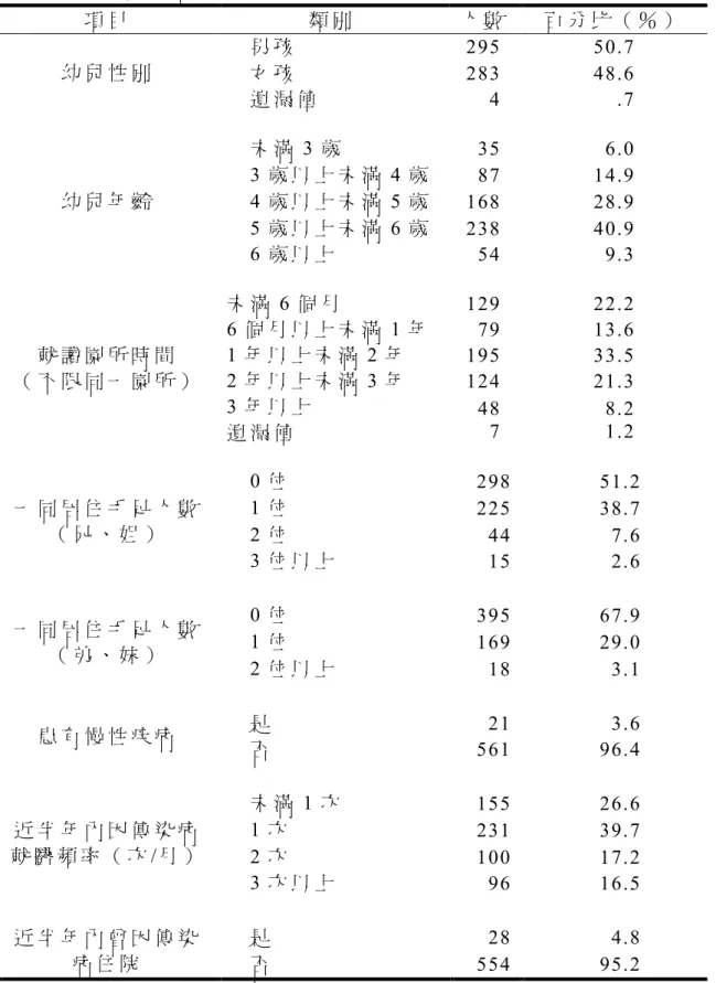 表 3-2-3  幼 兒 之 基 本 資 料 統 計 （ N＝ 582）   項 目   類 別   人 數   百 分 比 （ ％ ）     男 孩   295  50.7    女 孩   283  48.6 幼 兒 性 別     遺 漏 值       4      .7    未 滿 3 歲     35    6.0    3 歲 以 上 未 滿 4 歲       87  14.9    4 歲 以 上 未 滿 5 歲   168  28.9    5 歲 以 上 未 滿 6 歲   238