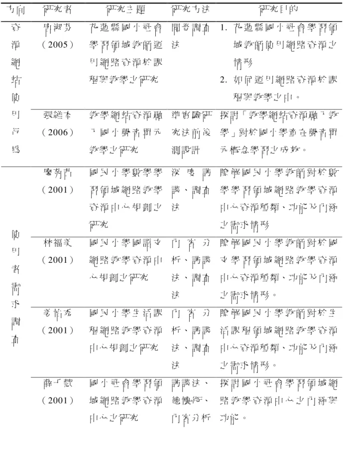 表 2-3-1  國內相關研究表 國內相關研究表 國內相關研究表 國內相關研究表（ （ （ （續 續 續 續） ） ） ）  方 向   研 究 者   研 究 主 題   研 究 方 法   研 究 目 的   唐 淑 芬 （ 2005）   花 蓮 縣 國 小 社 會學 習 領 域 教 師 運 用 網 路 資 源 於 課 程 與 教 學 之 研 究   問 卷 調 查法   1