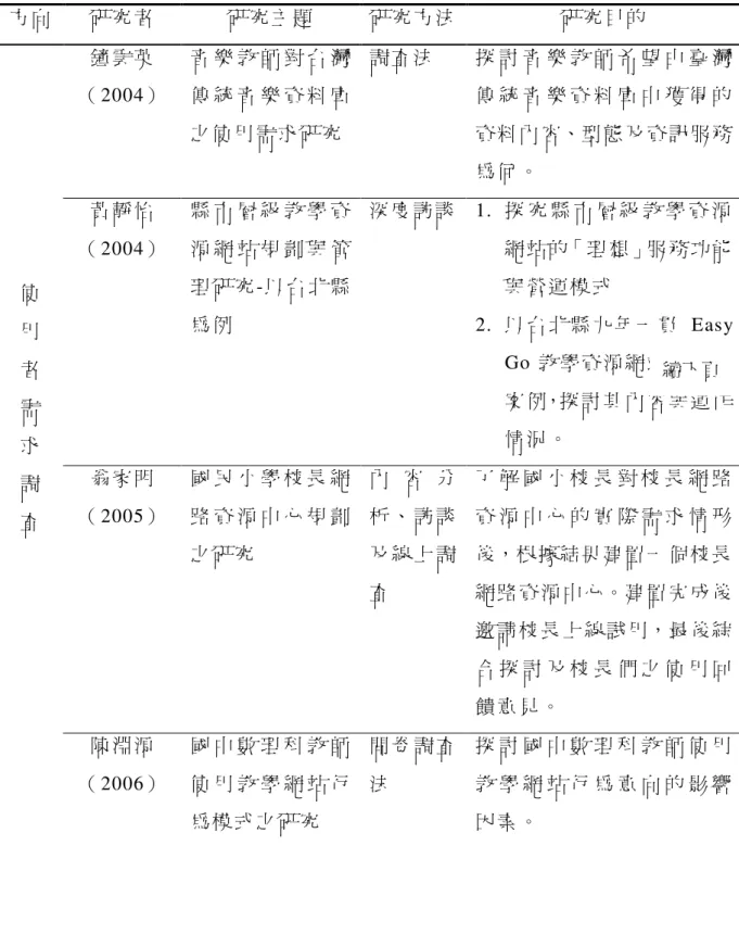 表 2-3-1  國內相關研究表 國內相關研究表 國內相關研究表 國內相關研究表（ （ （ （續 續 續 續） ） ） ）  方 向   研 究 者   研 究 主 題   研 究 方 法   研 究 目 的   鐘 雲 英 （ 2004）   音 樂 教 師 對 台 灣傳 統 音 樂 資 料 庫 之 使 用 需 求 研 究   調 查 法   探 討 音 樂 教 師 希 望 由 臺 灣傳 統 音 樂 資 料 庫 中 獲 得 的資 料 內 容、型 態 及 資 訊 服 務 為 何 。   黃 靜 怡 （ 20