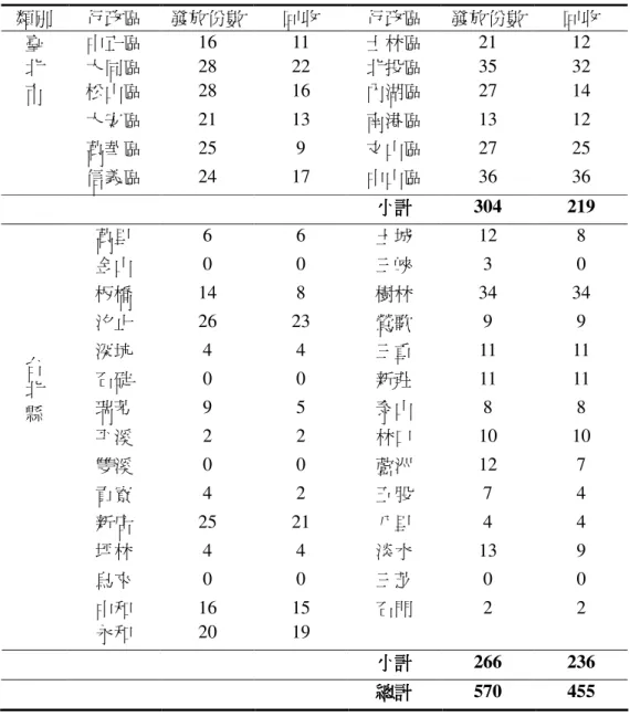 表 3-2-2 問卷發放與回收情形 問卷發放與回收情形 問卷發放與回收情形  問卷發放與回收情形       資 料 來 源 ： 研 究 者 自 行 整 理   貳貳貳 貳 、、、 、 內 容 分 析對 象內 容 分 析對 象 內 容 分 析對 象  內 容 分 析對 象 本 研 究 首 先 運 用 搜 尋 引 擎 來 進 行 網 站 的 搜 集 ， 搜 尋 以 「 幼 教 資 源 」 、 「 幼 教 資 訊 」為 關 鍵 字 登 陸 之 網 站，由 於 是 使 用 關 鍵 字 來 檢 索 幼 教 網 站，