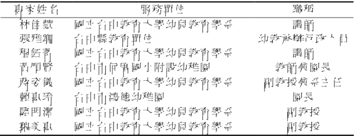 表 3-3-1  專 家 效 度 之 名 單 專 家 效 度 之 名 單 專 家 效 度 之 名 單 專 家 效 度 之 名 單 （ 依 姓 名 筆 劃 數 排 列 ）   專 家 姓 名   服 務 單 位   職 稱   林 佳 慧   國 立 台 中 教 育 大 學 幼 兒 教 育 學 系   講 師   張 雅 卿   台 中 縣 教 育 單 位   幼 教 承 辦 行 政 人 員   程 鈺 菁   國 立 台 中 教 育 大 學 幼 兒 教 育 學 系   講 師   黃 順 賢   台 中 市