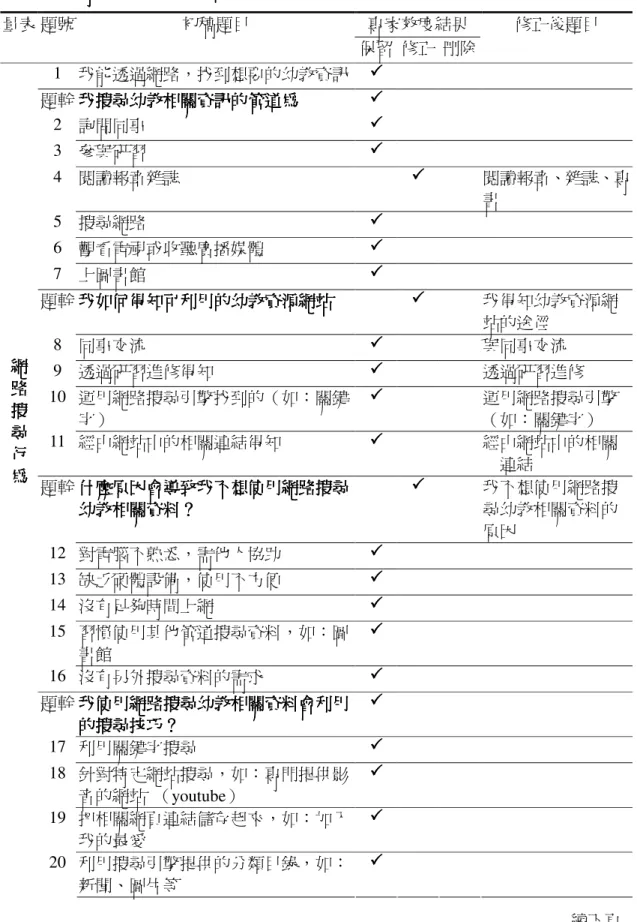 表 3-3-2  專 家 審 核 意 見 統 整 表 專 家 審 核 意 見 統 整 表 專 家 審 核 意 見 統 整 表 專 家 審 核 意 見 統 整 表   量表 題號  初稿題目  專家效度結果  修正後題目  保留  修正  刪除  1  我能透過網路，找到想要的幼教資訊      題幹 我搜尋幼教相關資訊的管道為我搜尋幼教相關資訊的管道為我搜尋幼教相關資訊的管道為 我搜尋幼教相關資訊的管道為      2  詢問同事     3  參與研習     4  閱讀報