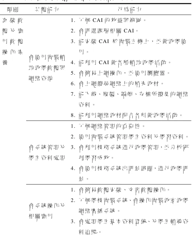 表 2-4  國 民 中 小 學 教 師 資 訊 基 本 素 養 指 標 （ 續 ）   類 別   具 體 能 力   行 為 能 力   會 使 用 電 腦 輔 助 教 學 軟 體 與 網 路 資 源   1 