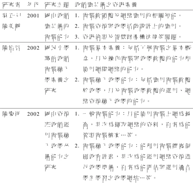 表 2-6  教 師 應 具 備 之 資 訊 素 養 相 關 研 究   研 究 者   年 代   研 究 主 題   教 師 應 具 備 之 資 訊 素 養   吳 正 己 陳 美 靜 2 0 0 1 國 中 教 師應 具 備 的 電 腦 能 力 1 