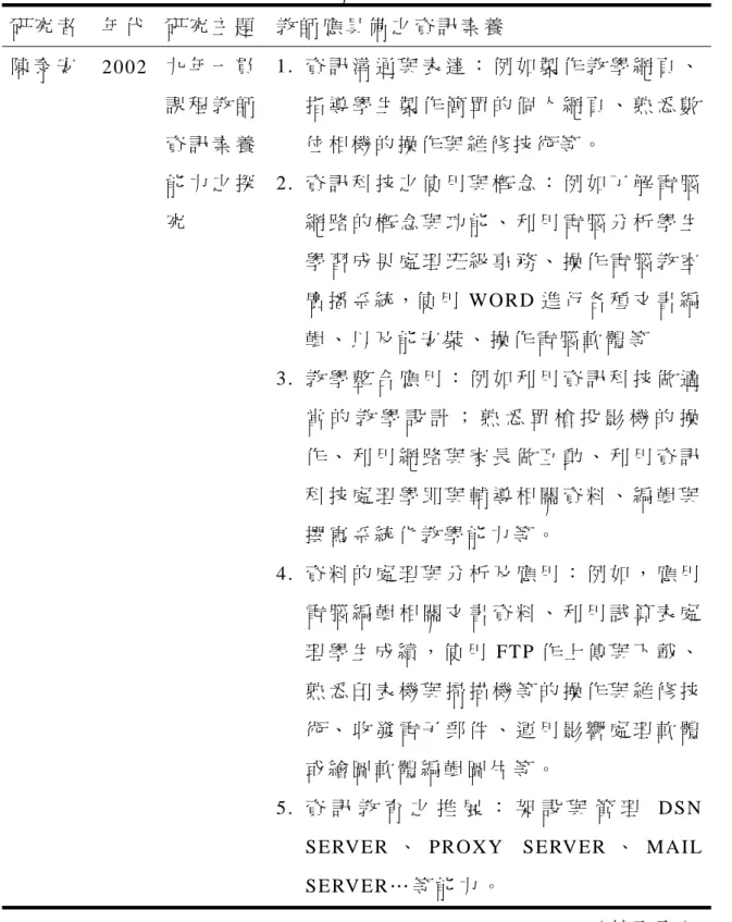 表 2-6  教 師 應 具 備 之 資 訊 素 養 相 關 研 究 （ 續 ）   研 究 者   年 代   研 究 主 題   教 師 應 具 備 之 資 訊 素 養   陳 泰 安   2002  九 年 一 貫 課 程 教 師 資 訊 素 養 能 力 之 探 究   1 