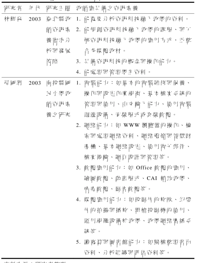 表 2-6  教 師 應 具 備 之 資 訊 素 養 相 關 研 究 （ 續 ）   研 究 者   年 代   研 究 主 題   教 師 應 具 備 之 資 訊 素 養   林 輝 泉   2003  臺 北 縣 教 師 資 訊 素 養 需 求 分 析 與 發 展 策 略   1 